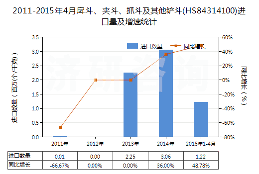 2011-2015年4月戽斗、夾斗、抓斗及其他鏟斗(HS84314100)進(jìn)口量及增速統(tǒng)計